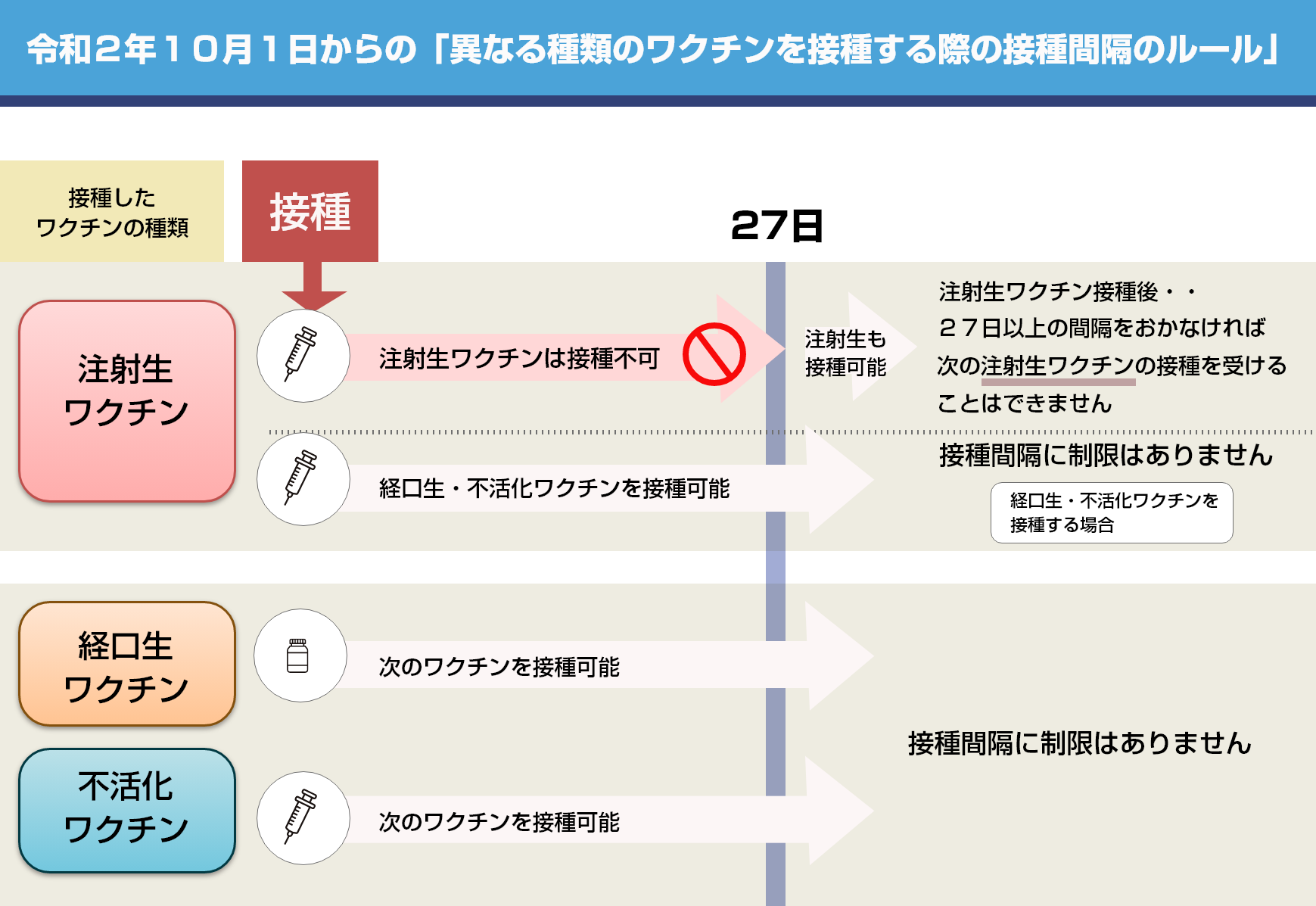 令和2年10月1日からの「異なる種類のワクチンを接種する際の接種間隔のルール」
